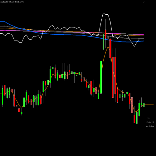 Weekly charts share ASTC Astrotech Corporation USA Stock exchange 