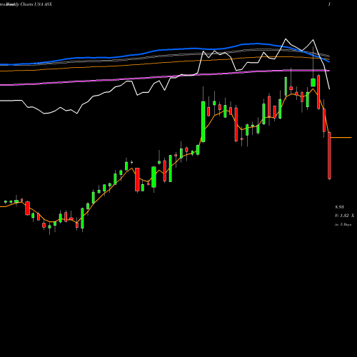 Weekly charts share ASX ASE Technology Holding Co., Ltd. USA Stock exchange 