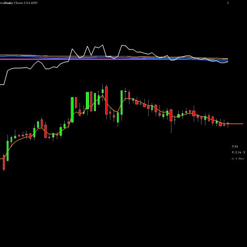 Weekly charts share ASYS Amtech Systems, Inc. USA Stock exchange 