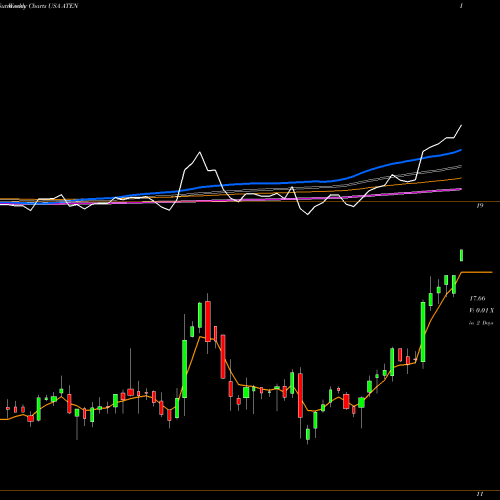 Weekly charts share ATEN A10 Networks, Inc. USA Stock exchange 