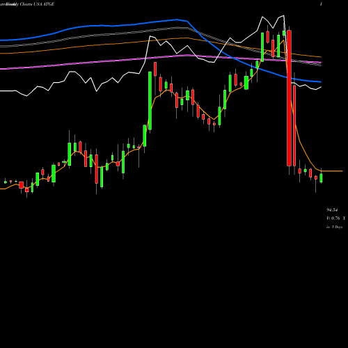 Weekly charts share ATGE Adtalem Global Education Inc. USA Stock exchange 