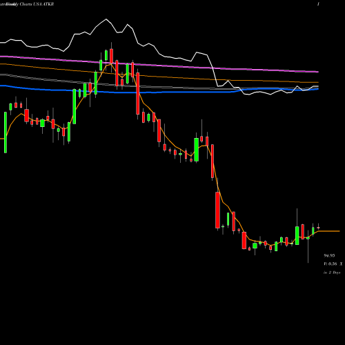 Weekly charts share ATKR Atkore International Group Inc. USA Stock exchange 