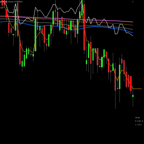 Weekly charts share ATLO Ames National Corporation USA Stock exchange 