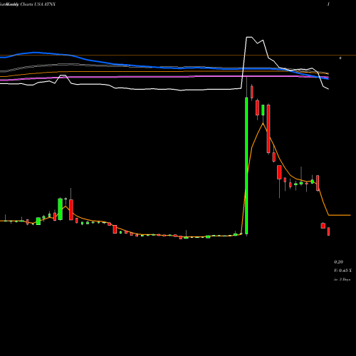 Weekly charts share ATNX Athenex, Inc. USA Stock exchange 