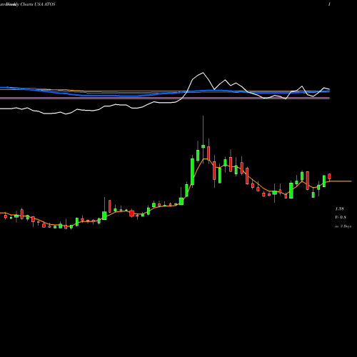 Weekly charts share ATOS Atossa Genetics Inc. USA Stock exchange 