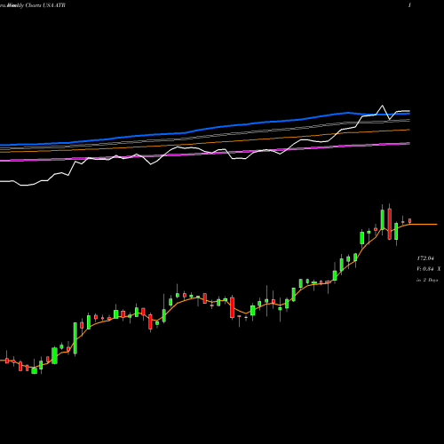 Weekly charts share ATR AptarGroup, Inc. USA Stock exchange 