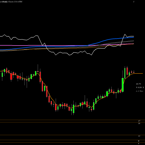 Weekly charts share ATRC AtriCure, Inc. USA Stock exchange 