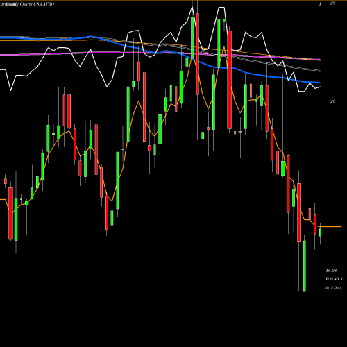 Weekly charts share ATRO Astronics Corporation USA Stock exchange 