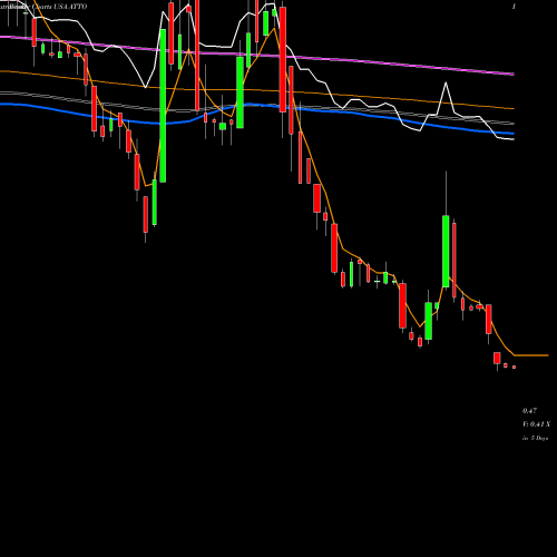 Weekly charts share ATTO Atento S.A. USA Stock exchange 