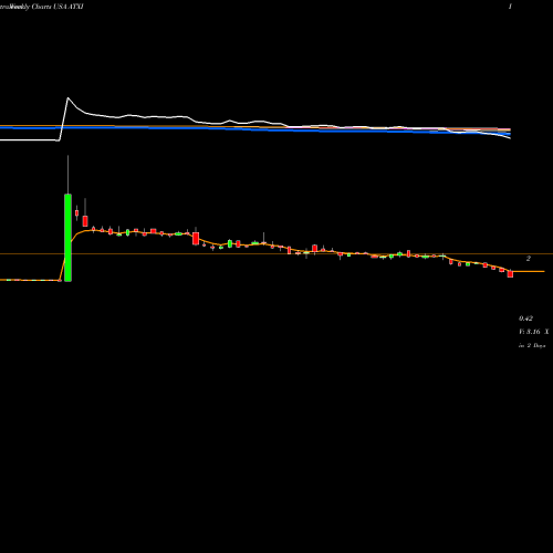 Weekly charts share ATXI Avenue Therapeutics, Inc. USA Stock exchange 