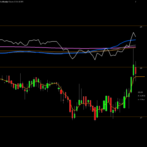 Weekly charts share AUBN Auburn National Bancorporation, Inc. USA Stock exchange 