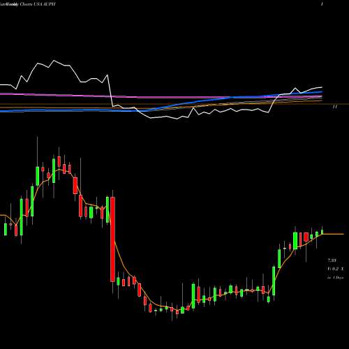 Weekly charts share AUPH Aurinia Pharmaceuticals Inc USA Stock exchange 