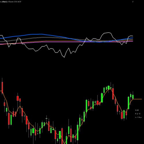 Weekly charts share AUY Yamana Gold Inc. USA Stock exchange 