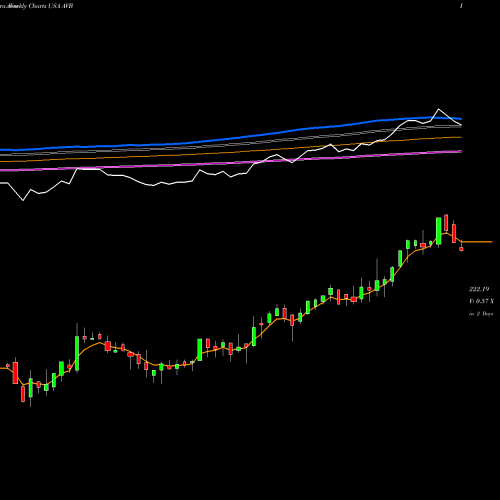 Weekly charts share AVB AvalonBay Communities, Inc. USA Stock exchange 