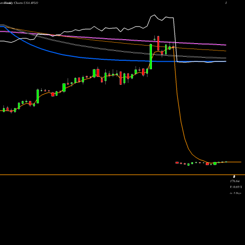 Weekly charts share AVGO Broadcom Inc. USA Stock exchange 