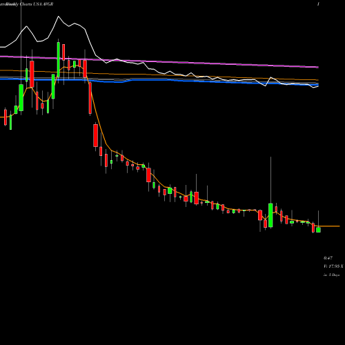 Weekly charts share AVGR Avinger, Inc. USA Stock exchange 