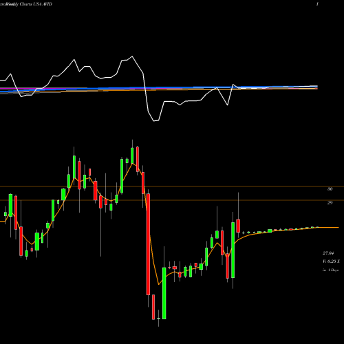 Weekly charts share AVID Avid Technology, Inc. USA Stock exchange 