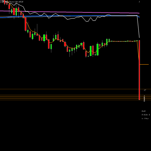 Weekly charts share AVLR Avalara, Inc. USA Stock exchange 