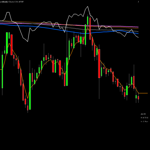 Weekly charts share AVNW Aviat Networks, Inc. USA Stock exchange 