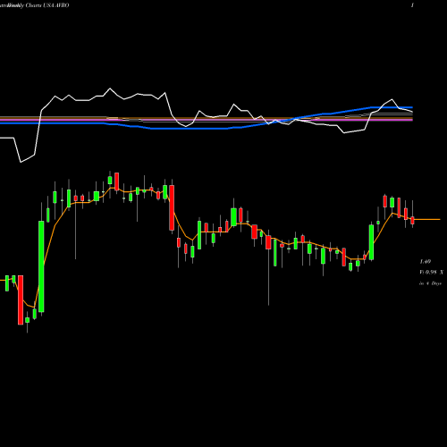Weekly charts share AVRO AVROBIO, Inc. USA Stock exchange 