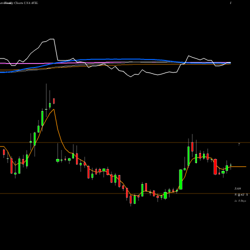 Weekly charts share AVXL Anavex Life Sciences Corp. USA Stock exchange 