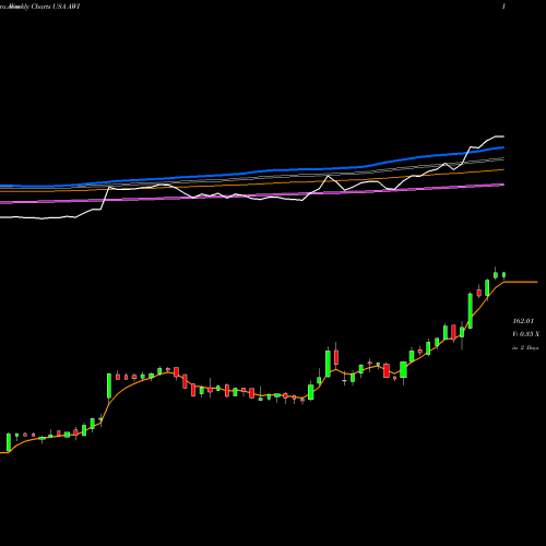 Weekly charts share AWI Armstrong World Industries Inc USA Stock exchange 