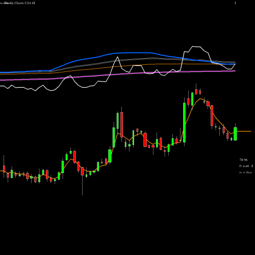 Weekly charts share AX Axos Financial, Inc. USA Stock exchange 