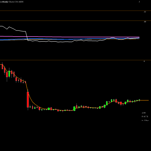 Weekly charts share AXDX Accelerate Diagnostics, Inc. USA Stock exchange 