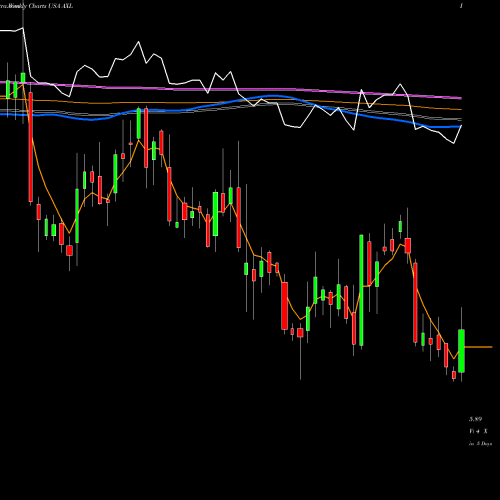 Weekly charts share AXL American Axle & Manufacturing Holdings, Inc. USA Stock exchange 