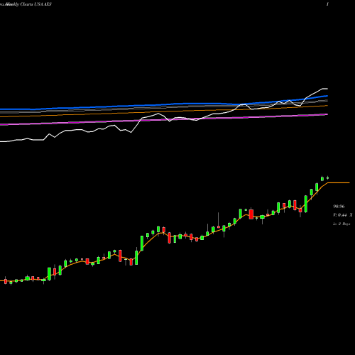 Weekly charts share AXS Axis Capital Holdings Limited USA Stock exchange 