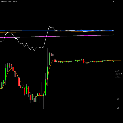 Weekly charts share AY Atlantica Yield Plc USA Stock exchange 