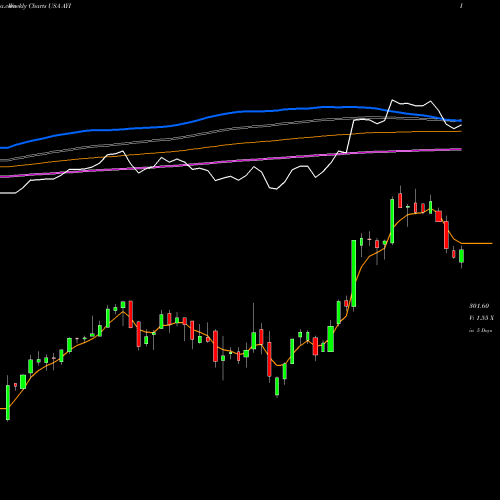 Weekly charts share AYI Acuity Brands, Inc.  USA Stock exchange 