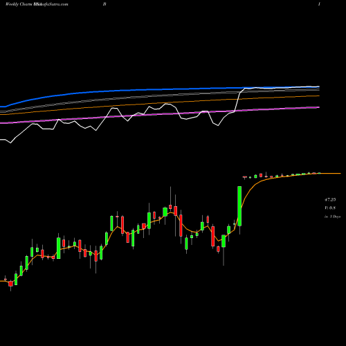 Weekly charts share B Barnes Group, Inc. USA Stock exchange 