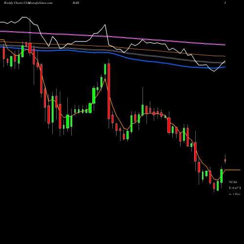 Weekly charts share BAH Booz Allen Hamilton Holding Corporation USA Stock exchange 