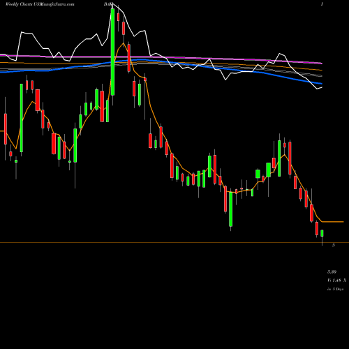 Weekly charts share BAK Braskem S.A. USA Stock exchange 