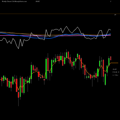 Weekly charts share BANC Banc Of California, Inc. USA Stock exchange 