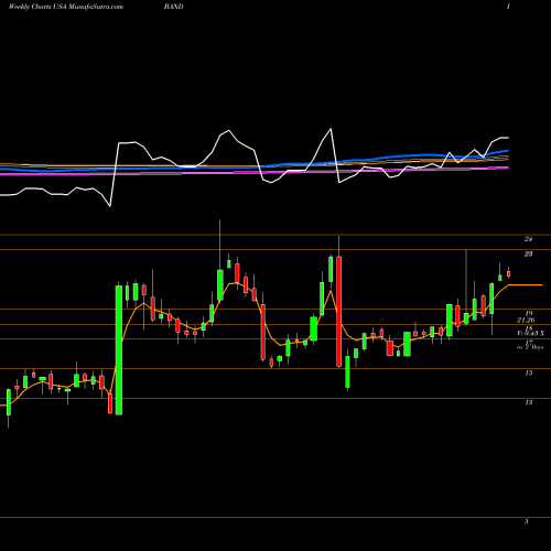 Weekly charts share BAND Bandwidth Inc. USA Stock exchange 