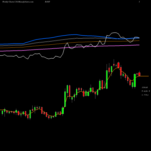 Weekly charts share BANF BancFirst Corporation USA Stock exchange 