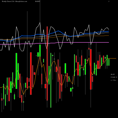 Weekly charts share BANFP BancFirst Corporation USA Stock exchange 