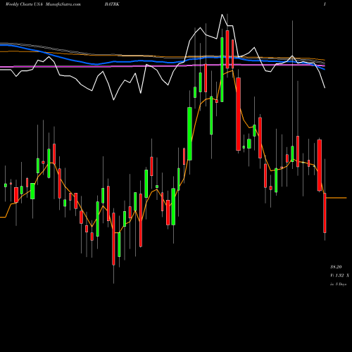 Weekly charts share BATRK Liberty Media Corporation USA Stock exchange 