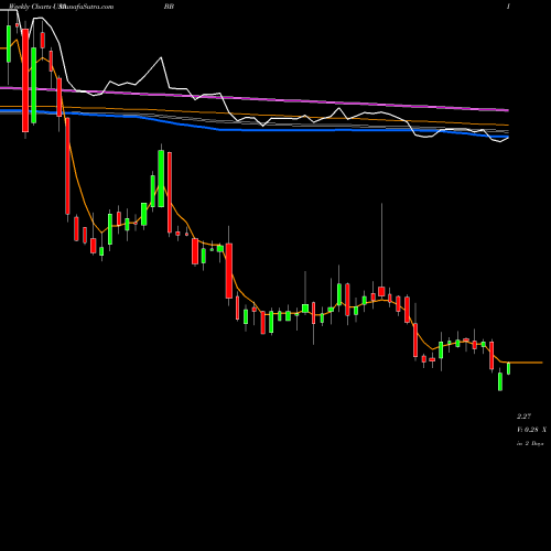 Weekly charts share BB BlackBerry Limited USA Stock exchange 