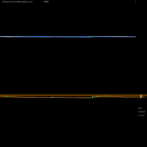 Weekly charts share BBBY Bed Bath & Beyond Inc. USA Stock exchange 