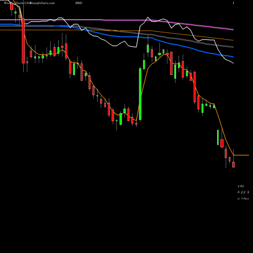 Weekly charts share BBD Banco Bradesco Sa USA Stock exchange 