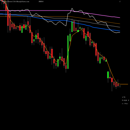 Weekly charts share BBDO Banco Bradesco Sa USA Stock exchange 