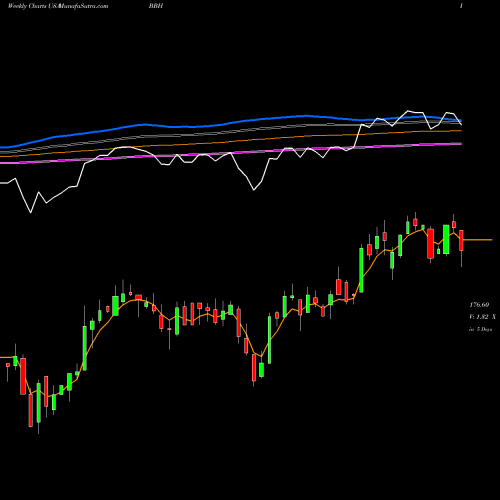 Weekly charts share BBH VanEck Vectors Biotech ETF USA Stock exchange 