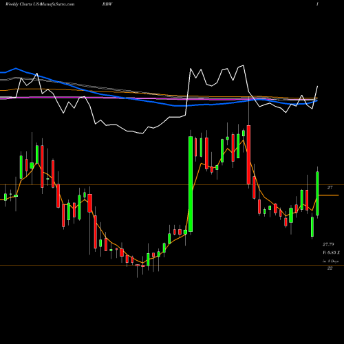 Weekly charts share BBW Build-A-Bear Workshop, Inc. USA Stock exchange 