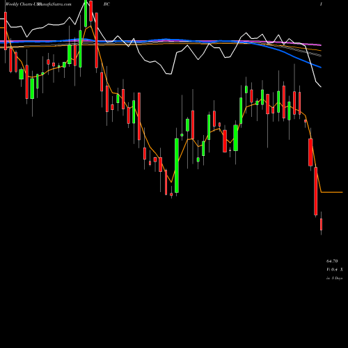 Weekly charts share BC Brunswick Corporation USA Stock exchange 