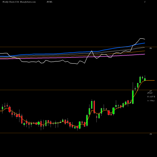 Weekly charts share BCML BayCom Corp USA Stock exchange 