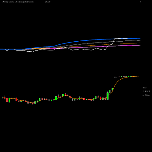 Weekly charts share BCOV Brightcove Inc. USA Stock exchange 