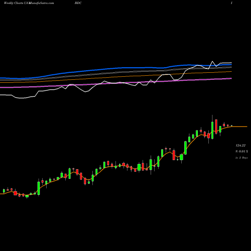 Weekly charts share BDC Belden Inc USA Stock exchange 